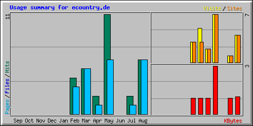 Usage summary for ecountry.de